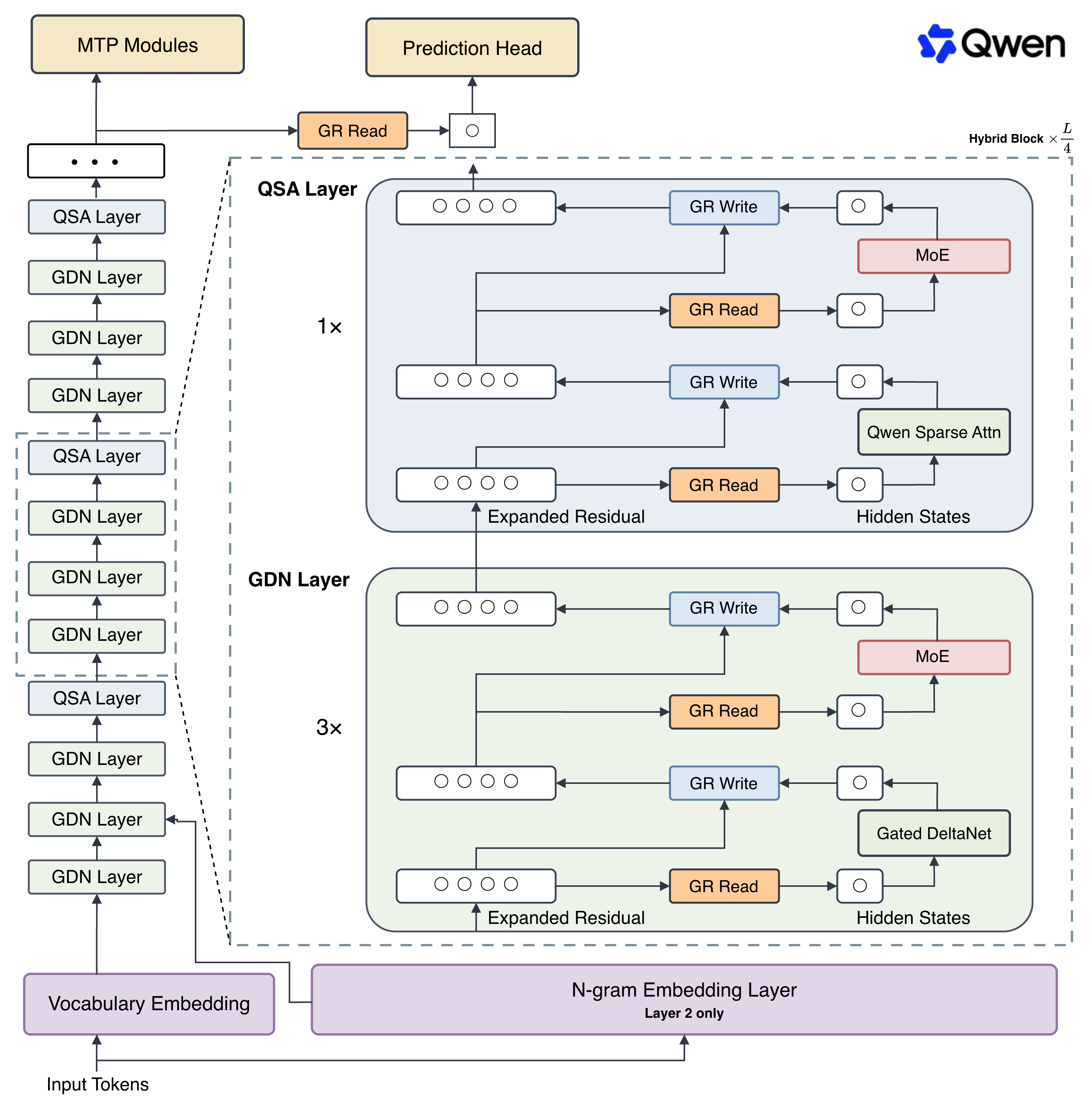Qwen layer diagram