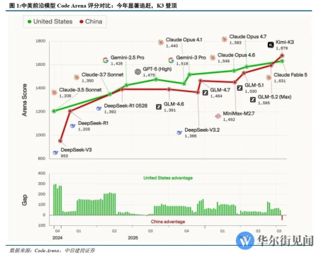 Comparison of China-US Models' Frontend Code Arena Scores