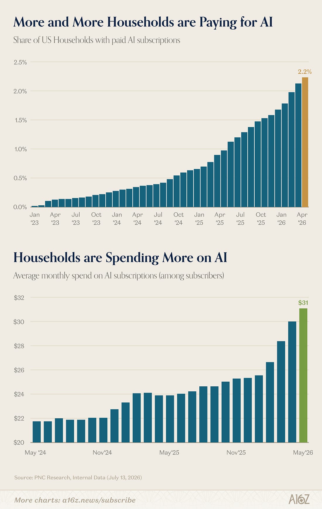 U.S. Household AI Paid-Subscription Penetration Rate and Average Monthly Spend