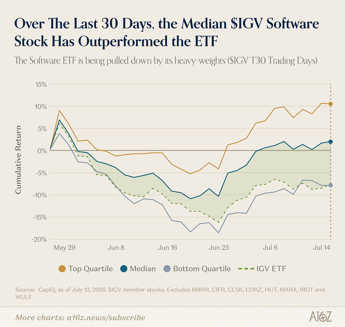 Software's Selective Sell Off