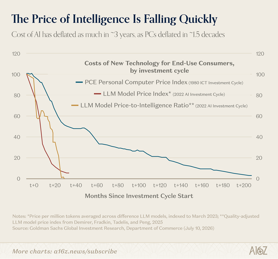 The Price of Intelligence Is Falling Quickly