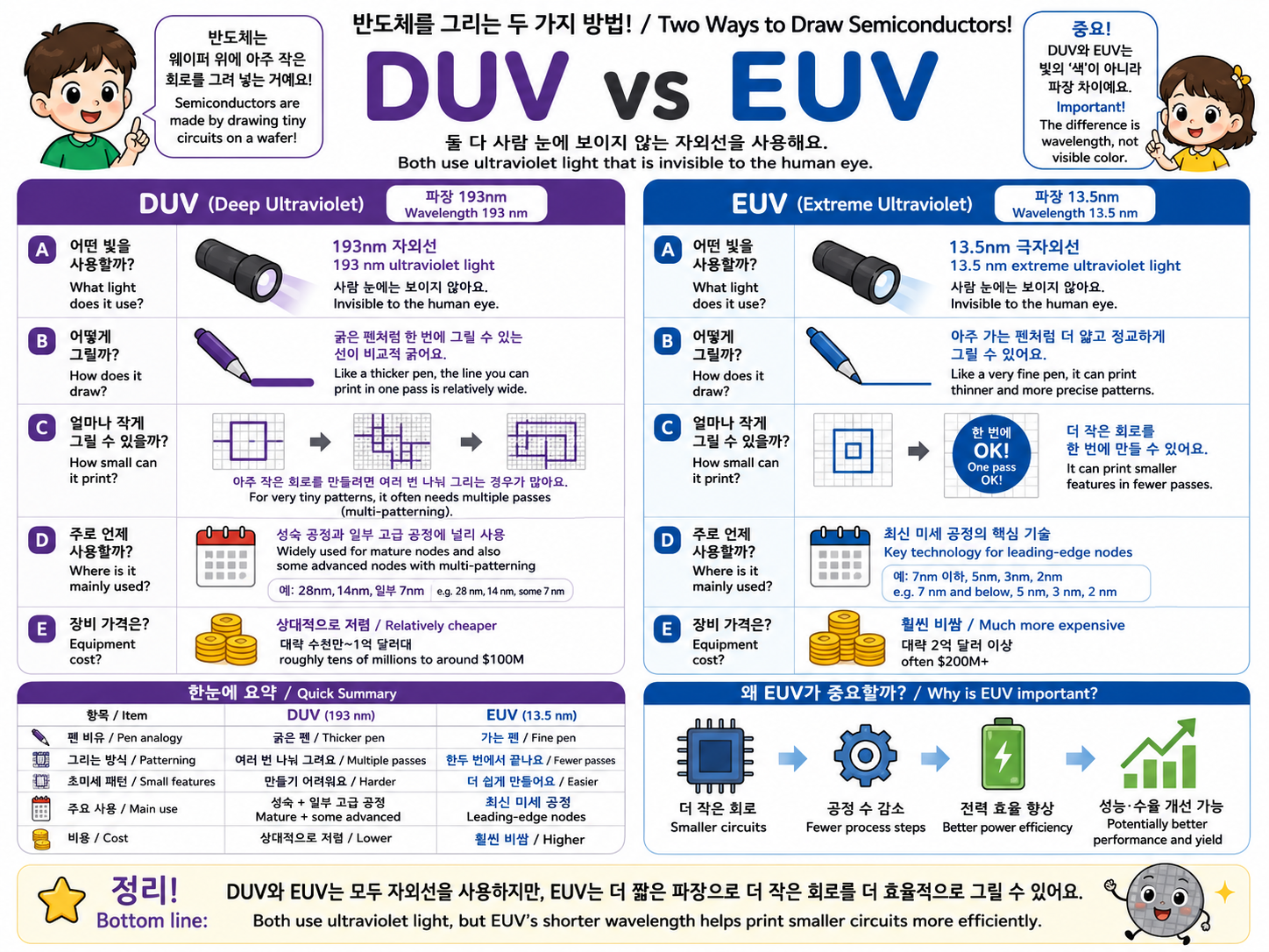 DUV EUV